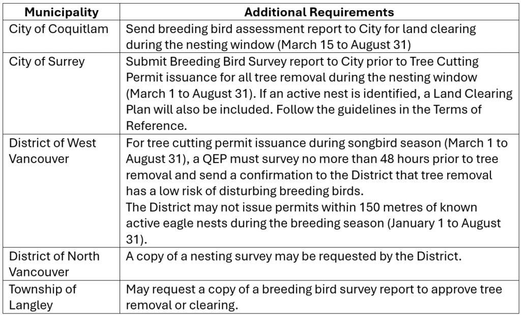 A table describing municipal breeding bird reporting requirements in the Lower Mainland
