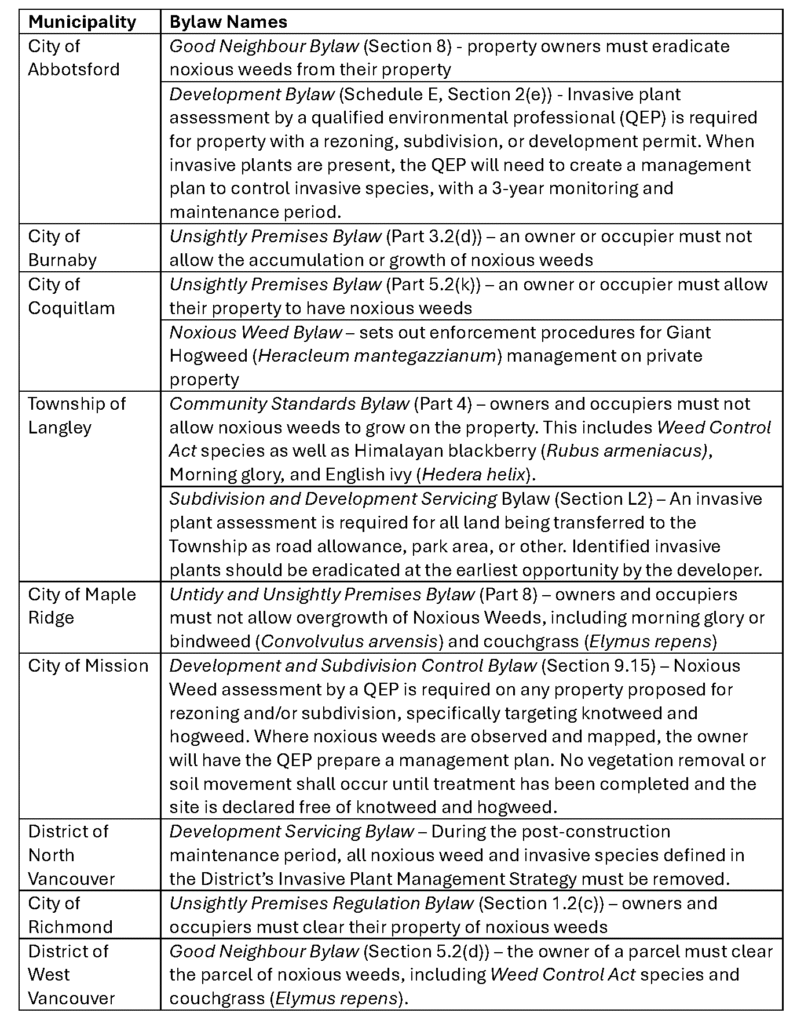 A table describing invasive species bylaws and regulations in Lower Mainland municipalities