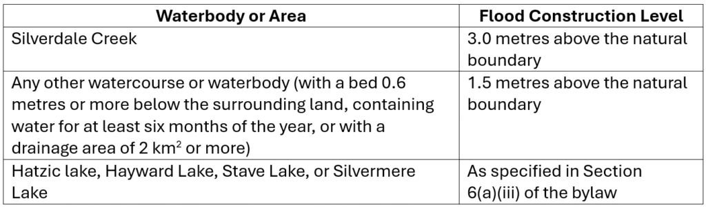 A table showing flood construction levels in the City of Mission