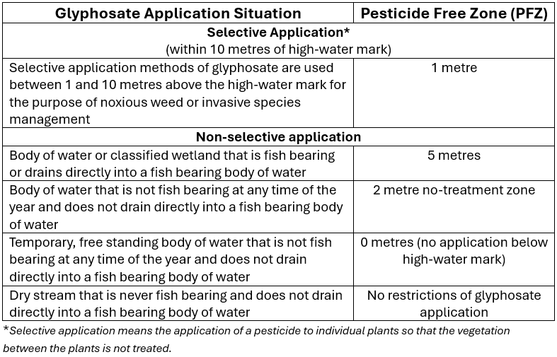 A table describing pesticide free zones for Glyphosate application in BC