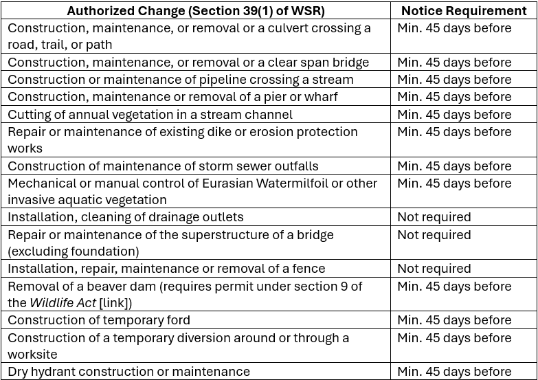 A table describing some WSR Authorized Changes in BC